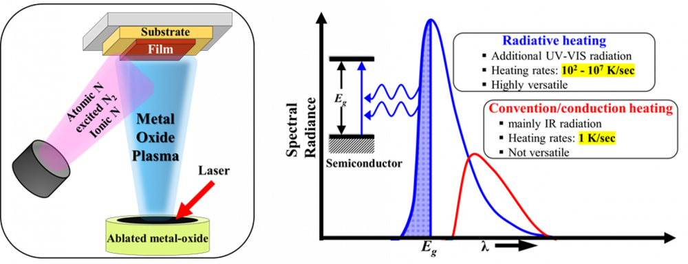 Research Novel synthesis methods